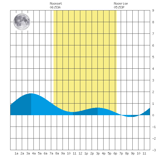 French Frigate Shoals tide chart for Sunday, November 26, 2023