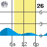 French Frigate Shoals tide chart for Sunday, November 26, 2023
