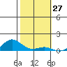 French Frigate Shoals tide chart for Monday, November 27, 2023