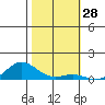 French Frigate Shoals tide chart for Tuesday, November 28, 2023