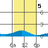 French Frigate Shoals tide chart for Sunday, November 5, 2023