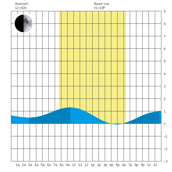 French Frigate Shoals tide chart for Tuesday, December 19, 2023