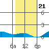 French Frigate Shoals tide chart for Thursday, December 21, 2023