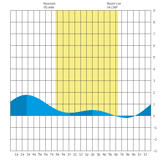 French Frigate Shoals tide chart for Sunday, December 24, 2023