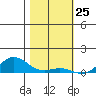 French Frigate Shoals tide chart for Monday, December 25, 2023