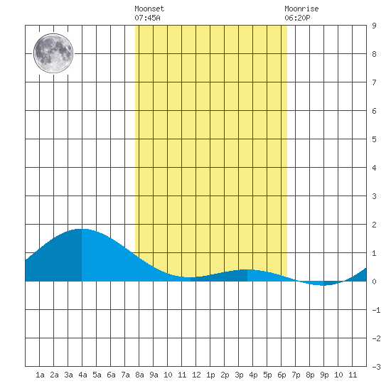 French Frigate Shoals tide chart for Tuesday, December 26, 2023