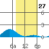 French Frigate Shoals tide chart for Wednesday, December 27, 2023