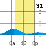 French Frigate Shoals tide chart for Sunday, December 31, 2023