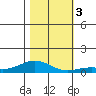 French Frigate Shoals tide chart for Sunday, December 3, 2023