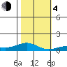 French Frigate Shoals tide chart for Monday, December 4, 2023