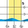 French Frigate Shoals tide chart for Tuesday, December 5, 2023