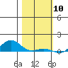 French Frigate Shoals tide chart for Wednesday, January 10, 2024