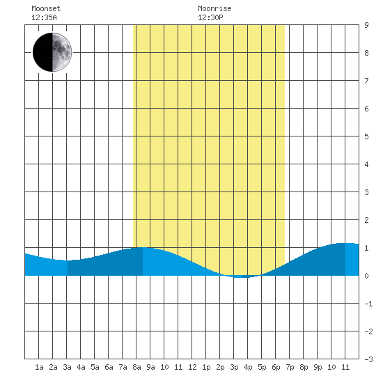 French Frigate Shoals tide chart for Wednesday, January 17, 2024