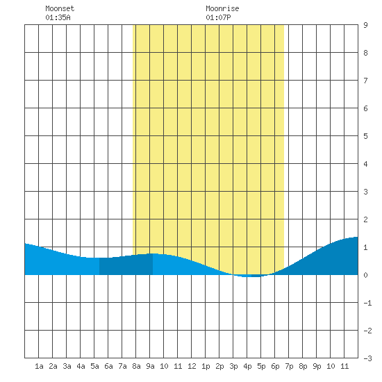 French Frigate Shoals tide chart for Thursday, January 18, 2024