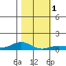 French Frigate Shoals tide chart for Monday, January 1, 2024