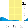 French Frigate Shoals tide chart for Sunday, January 21, 2024