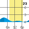French Frigate Shoals tide chart for Tuesday, January 23, 2024