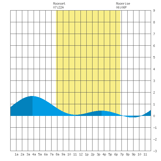 French Frigate Shoals tide chart for Wednesday, January 24, 2024