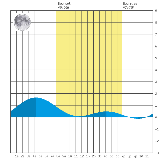 French Frigate Shoals tide chart for Thursday, January 25, 2024