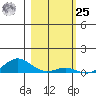 French Frigate Shoals tide chart for Thursday, January 25, 2024