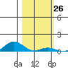 French Frigate Shoals tide chart for Friday, January 26, 2024
