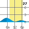 French Frigate Shoals tide chart for Saturday, January 27, 2024