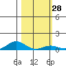 French Frigate Shoals tide chart for Sunday, January 28, 2024