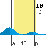 French Frigate Shoals tide chart for Saturday, February 10, 2024