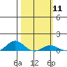 French Frigate Shoals tide chart for Sunday, February 11, 2024