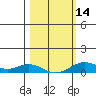 French Frigate Shoals tide chart for Wednesday, February 14, 2024