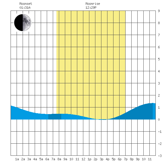 French Frigate Shoals tide chart for Friday, February 16, 2024