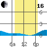 French Frigate Shoals tide chart for Friday, February 16, 2024