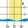 French Frigate Shoals tide chart for Thursday, February 1, 2024