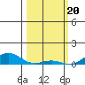 French Frigate Shoals tide chart for Tuesday, February 20, 2024