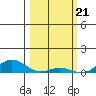 French Frigate Shoals tide chart for Wednesday, February 21, 2024