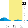 French Frigate Shoals tide chart for Thursday, February 22, 2024