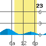 French Frigate Shoals tide chart for Friday, February 23, 2024