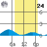 French Frigate Shoals tide chart for Saturday, February 24, 2024