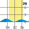 French Frigate Shoals tide chart for Monday, February 26, 2024