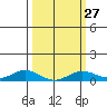 French Frigate Shoals tide chart for Tuesday, February 27, 2024