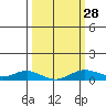 French Frigate Shoals tide chart for Wednesday, February 28, 2024