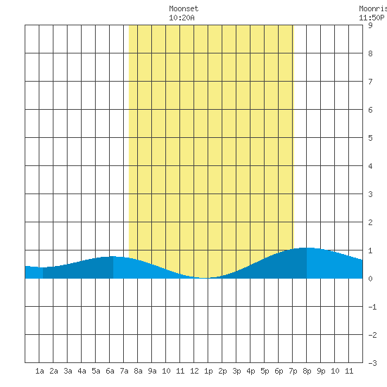 French Frigate Shoals tide chart for Thursday, February 29, 2024