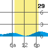 French Frigate Shoals tide chart for Thursday, February 29, 2024