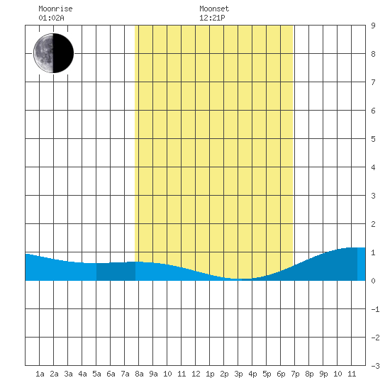 French Frigate Shoals tide chart for Friday, February 2, 2024