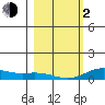 French Frigate Shoals tide chart for Friday, February 2, 2024