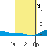 French Frigate Shoals tide chart for Saturday, February 3, 2024