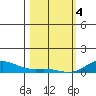 French Frigate Shoals tide chart for Sunday, February 4, 2024