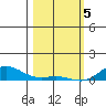 French Frigate Shoals tide chart for Monday, February 5, 2024