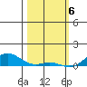 French Frigate Shoals tide chart for Tuesday, February 6, 2024