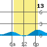 French Frigate Shoals tide chart for Wednesday, March 13, 2024